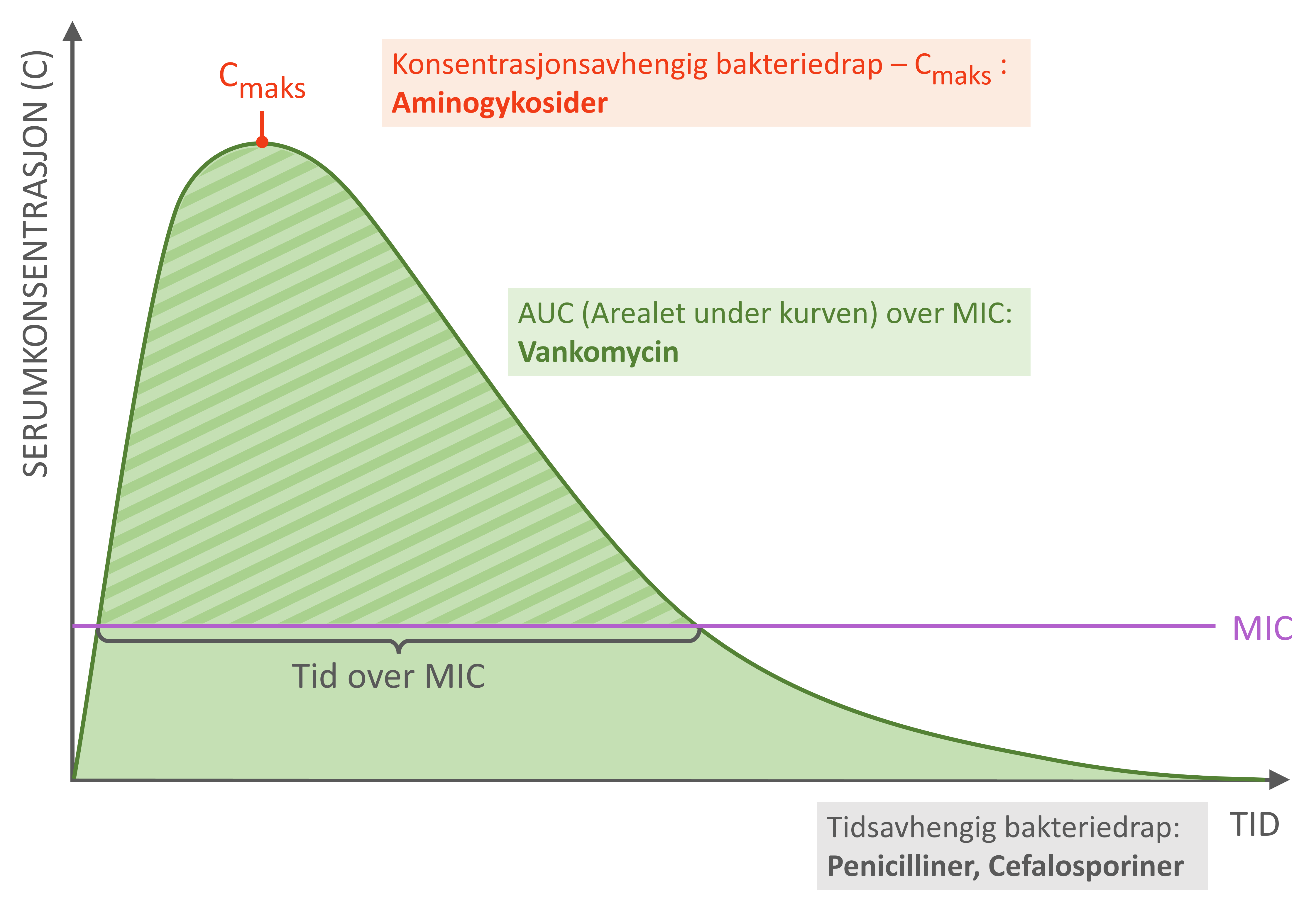 Figur som forklarer arealet under kurven