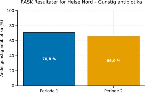 Diagram, stolpediagram