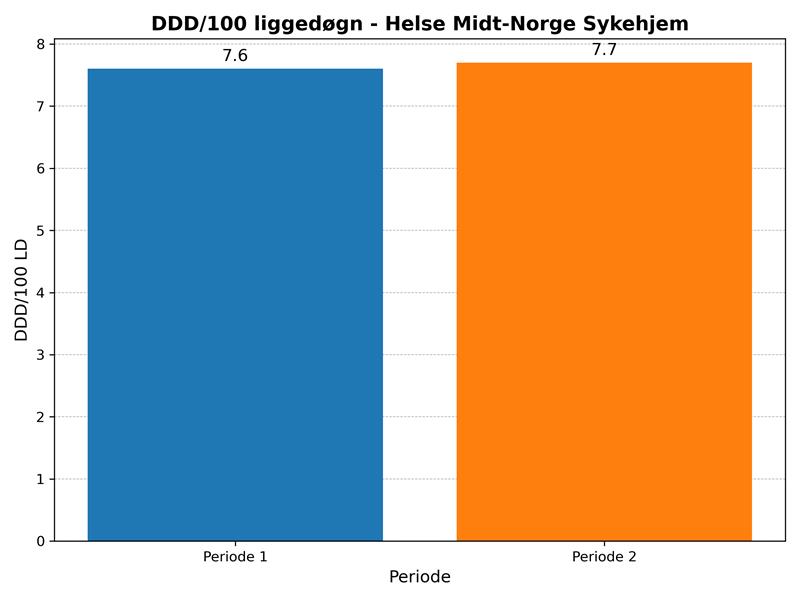 Diagram, søylediagram