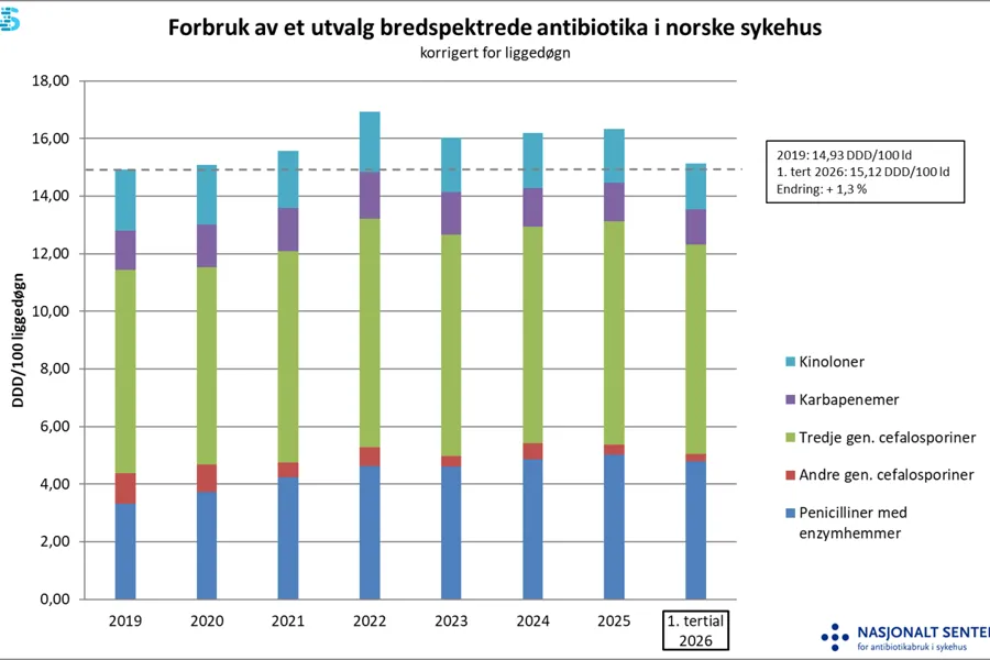 Stolpediagram som viser antibiotikaforbruk i norske sykehus
