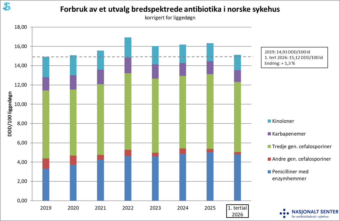Stolpediagram som viser antibiotikaforbruk i norske sykehus