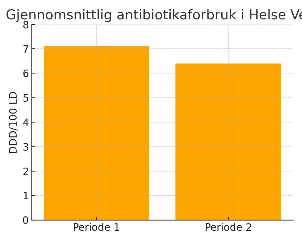 Diagram, søylediagram.